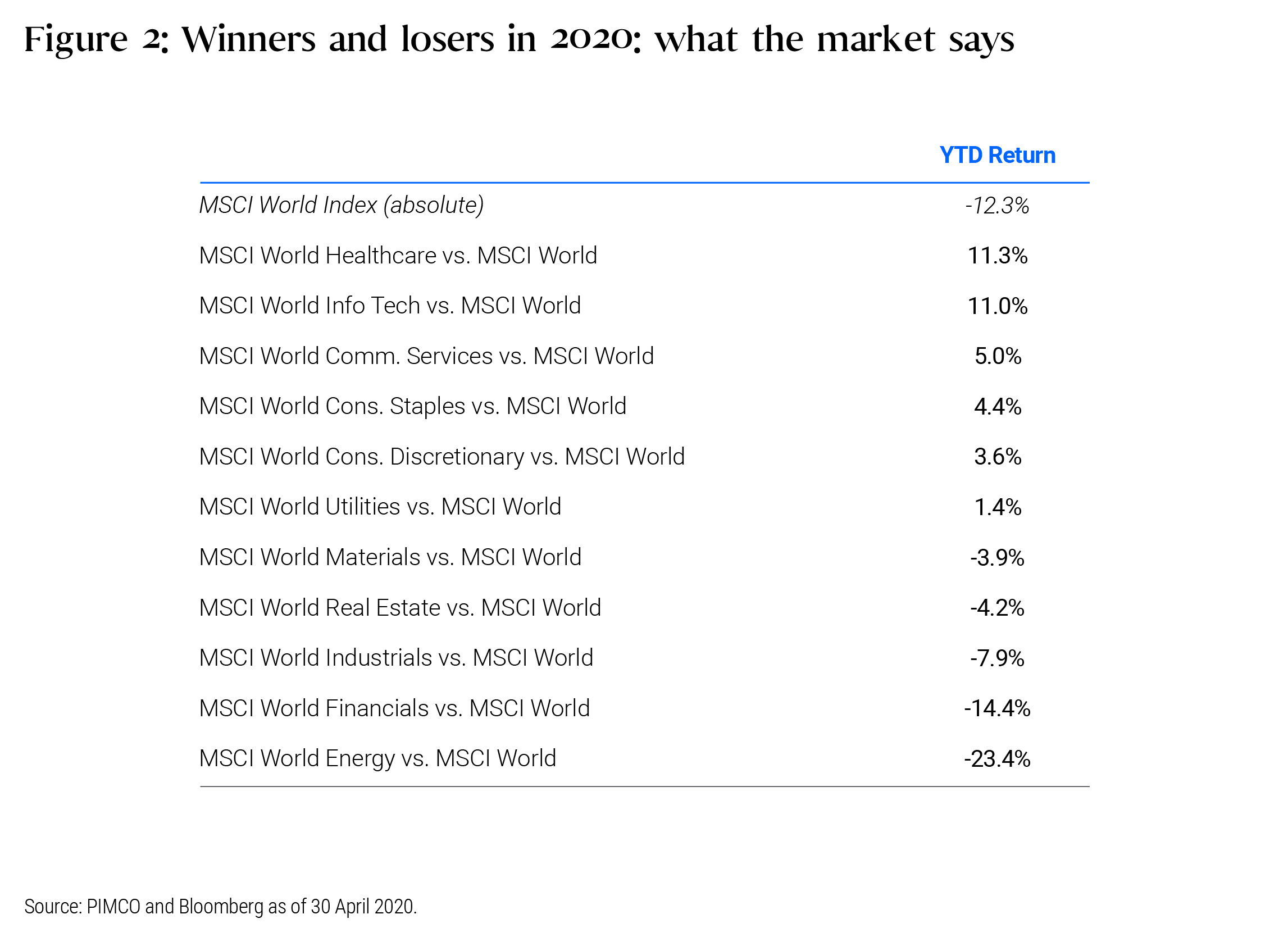Figure 2: The performance of each industry sector in the MSCI World Index compared to the performance of the entire index between December 31st 2019 and April 30th 2020. 