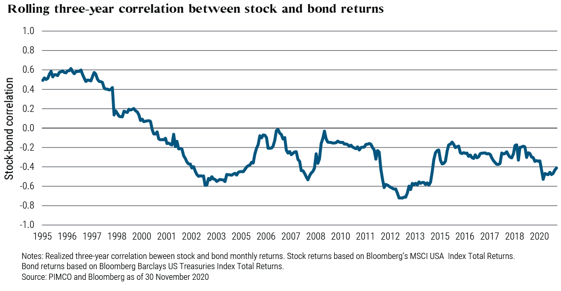 Rolling three-year correlation between stock and bond returns