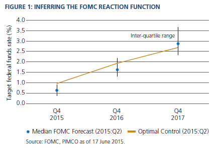 Figure 1 is a graph that shows forecasted inter-quartile ranges for the Federal Reserve’s targeted federal funds rate for the fourth quarters in 2015, 2016 and 2017, based on the Fed’s estimates. An upward sloping line bridging the three data ranges represents optimal control as of the second quarter of 2015. The median in the fourth quarter of 2015 is about 0.6%, rising to 1.6% in 2016 and 2.9% in 2017. The ranges extend with time, from 50 basis points in 2015 to more than 200 basis points in 2017. 