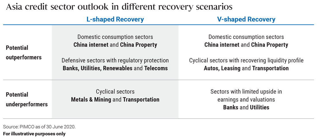 The potential outperformer and underperformer of Asia credit sectors in different recovery scenario
