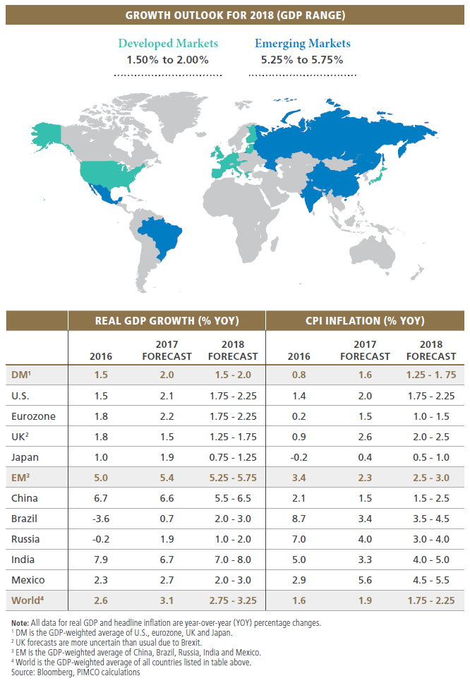 Figure 1 is a world map showing the outlook for real GDP growth for selected countries and regions worldwide in 2018. Forecasted growth for emerging markets ranges between 5.25% and 5.75%, while that of developed markets ranges from 1.5% to 2%. Data for countries and regions for real GDP growth and CPI inflation are detailed in a table below the map.