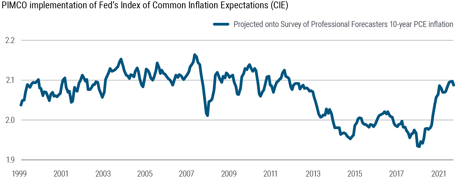 Figure 2 is a line chart depicting an index of U.S. inflation expectations from 1999 through March 2022. Over that time frame the index ranges from a high of 2.16 in June 2008 to a low of 1.95 in May 2020. The current level of 2.09 is in line with the longer-run average. Data source and notes are listed below the chart.
