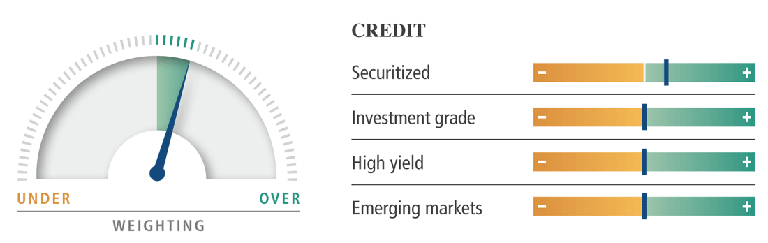 The figure shows a dial on the left-hand side representing the weighting for credit, with a slight overweighting overall in asset allocation portfolios, with a needle close to 1:00. The diagram breaks down weightings for various asset classes with a series of horizonal scales on the right-hand side, transitioning from brown for underweight, represented with a minus sign, to green for overweight, represented with a plus sign. The securitized market has a slight overweight, with a black marker situated just right of center, in the green area on the scale. Investment grade, high yield, and emerging markets are neutral.