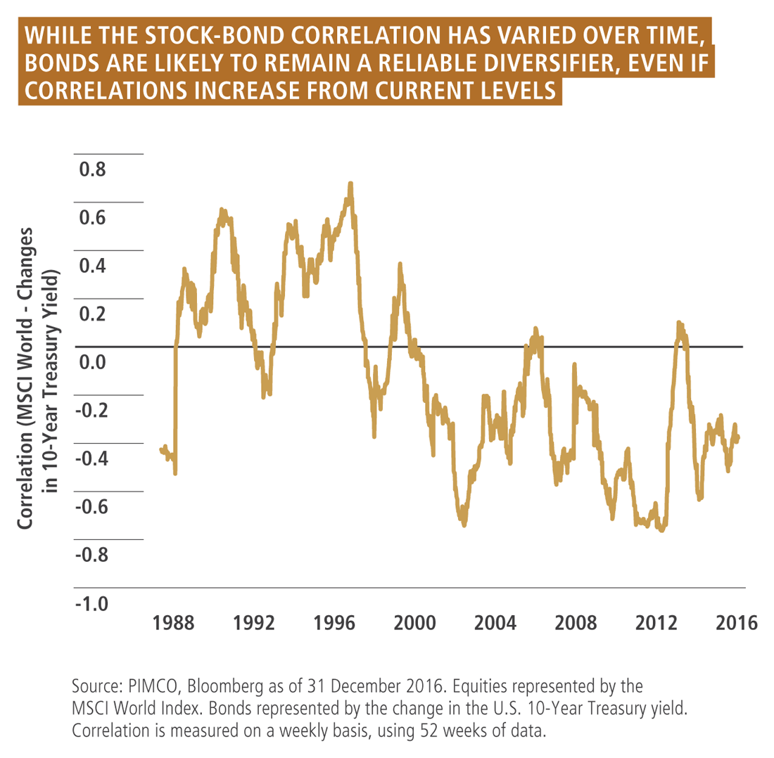 The figure is a line graph showing stock-bond correlation from 1988 through 2016. The correlation has been trending in a downward channel since the late 1990s, and was around negative 0.4 in 2016, down from its most recent peak of 0.1 in 2013. The correlation over the time span ranges from a low of negative 0.7 in 2012, and a peak of almost positive 0.7 in 1996.