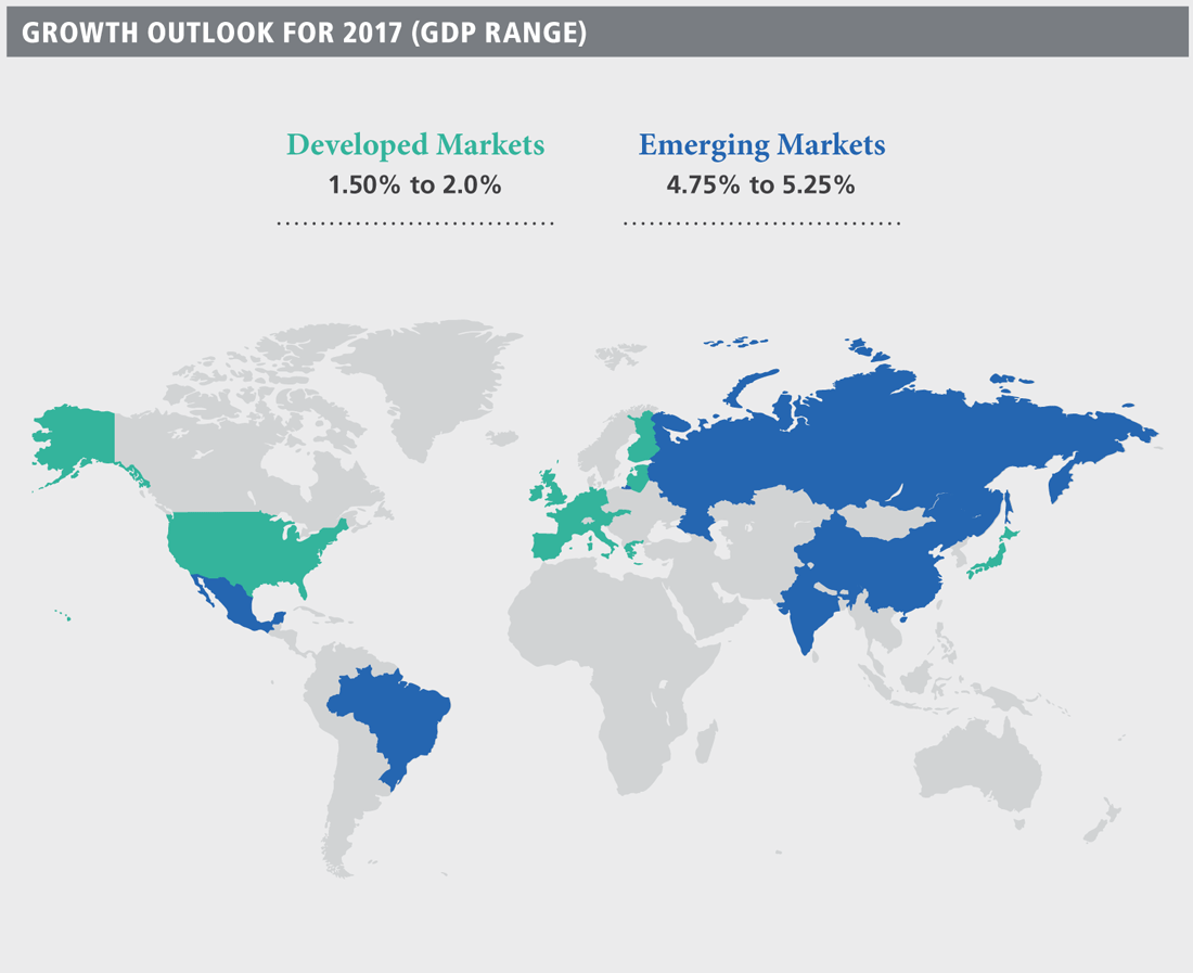 The figure is a world map showing PIMCO’s forecast for real GDP growth for selected countries worldwide in 2017. Forecasted growth for emerging markets ranges between 4.75% and 5.25%, while that of developed markets ranges from 1.5% to 2%. Data for countries and regions for real GDP growth and CPI inflation are detailed in a table below the chart.