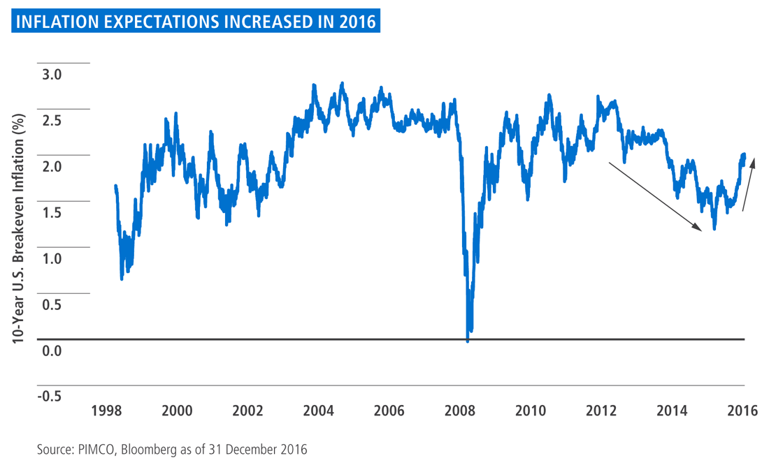 The figure is a line graph showing 10-year U.S. breakeven inflation from 1998 to the end of 2016. The chart shows in increase in inflation expectations in 2016, at around 2%, up from a recent low of about 1.3% in 2015. Before 2015, inflation expectations trend downward from peak levels of around 2.5% in 2012. Since the global financial crisis, when the level fell to about zero, the rate rebounds and fluctuates between roughly 1.3% and 2.7%. The rate starts in 1998 at around 1.8%, then falls to a low of 0.75%, before starting to fluctuate – starting in 1999 – for most of the 2000s between 1.3% and 2.7%.