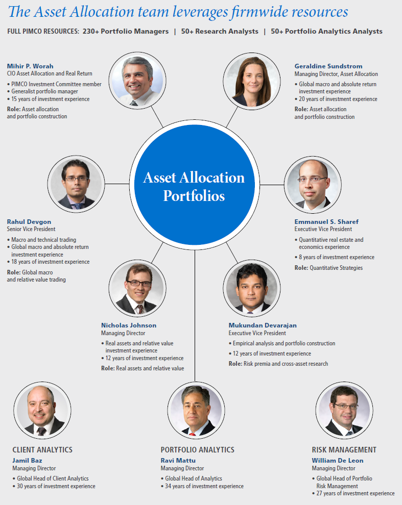 The figure is a diagram showing how the asset allocation team leverages firmwide resources. The chart highlights the qualifications for nine PIMCO executives. Names, titles and other details are included within.