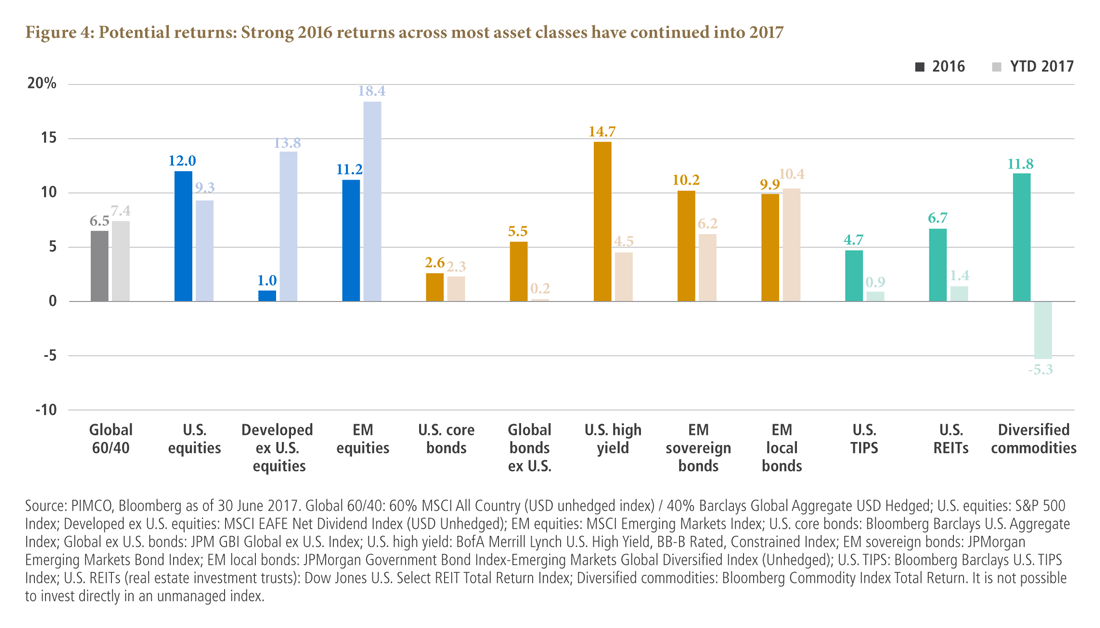 Figure 4 is a bar graph showing the returns of 12 asset classes, comparing 2016 and the first half of 2017. Returns are strong in most asset classes. Emerging markets equities are up 18.4% in 2017, and 11.2% in 2016. U.S. equites are up 9.3% in 2017, and 12% in 2016. Emerging market bonds are up 10.4% in 2017, and 9.9% in 2016. U.S. high-yield bonds are up 4.5% in 2017, and 14.7% in 2016. A global 60/40 mix is up 7.4% in 2017, and 6.5% in 2016. Diversified commodities show the only decline in either year, with a 5.3% drop in 2017, yet they were up 11.8% in 2016. Returns of U.S. core bonds are modest, at 2.3% for 2017, and 2.6% in 2016. Asset class proxies are detailed below the chart.