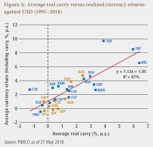 Figure A is a scatterplot of average currency return on the Y-axis and average real carry on the X-axis, for a basket of world currencies as of May 2018. The plots show generally poorer results for currency returns of the G-10 currencies. Real rates in several emerging countries such as Brazil, Mexico, Russia, India, Turkey, South Africa and Indonesia typically continue to be several percentage points higher than developed market real rates. The average of all the plots shows a positive sloping line upward, with a slope of 1.12 and a Y intercept of negative 1.05.