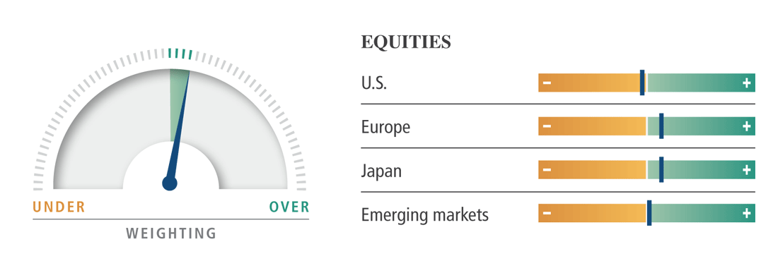 The figure shows a dial representing the weighting for equities in PIMCO’s multi-asset portfolios as of February 2018, with a neutral weighting overall. The diagram breaks down equity weightings for the various regions with a series of horizonal scales, transitioning from brown for underweight, represented with a minus sign, to green for overweight, represented with a plus sign. U.S. equities have a very slight underweight, while those of Japan and Europe have a very slight overweight. Emerging markets are virtually neutral.