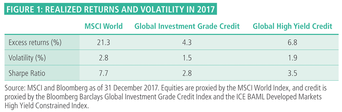 Figure 1 is a table showing excess returns of the MSCI World, Global Investment Grade Credit, and Global High Yield Credit for 2017. The table also includes volatility and Sharpe Ratios. Data as of 31 December 2017 is included within.