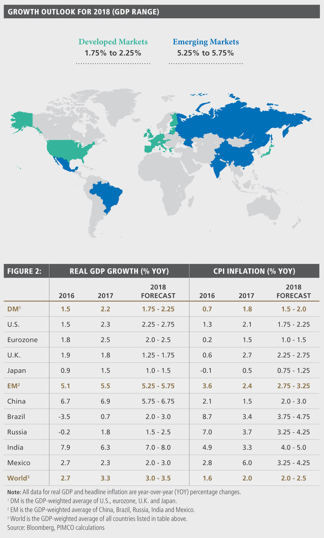 The figure is a world map showing the outlook for real GDP growth for selected countries worldwide in 2018. Forecasted growth for emerging markets ranges between 5.25% and 5.75%, while those of developed markets range from 1.75% to 2.25%. Country data of real GDP growth and CPI inflation is detailed in a table below the chart.
