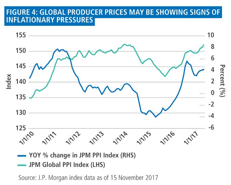 Figure 4 is a line graph showing the JPM Global PPI Index, superimposed with its year-over-year changes, for the period January 2010 to November 2017. The index moves in an upward trend over the period, returning to a peak of about 152 in 2017, up from 142 at the end of 2015 and 135 in 2010. In 2016, the year-over-year change, shown with another line, rapidly rises, from about negative 4% in 2015, to more than 5% in late 2016, and ends up around 4% in late 2017.