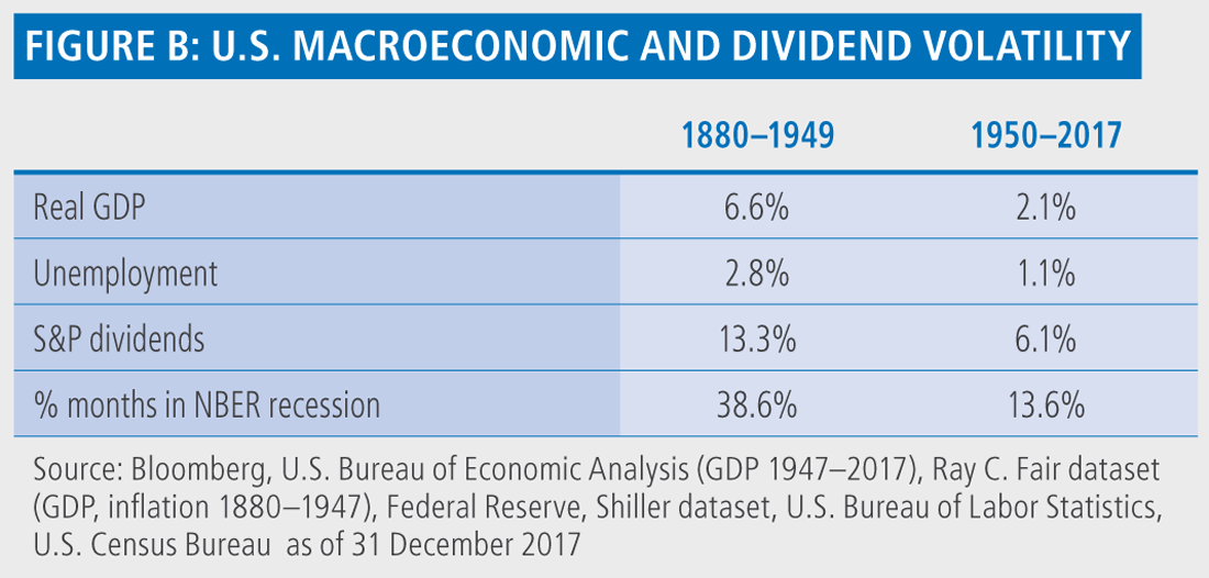 Figure B shows four performance metrics for the periods 1880 to 1949 and 1950 through 2017. The metrics include real GDP, unemployment, S&P dividends, and the percentage months in recession. Data are detailed within.