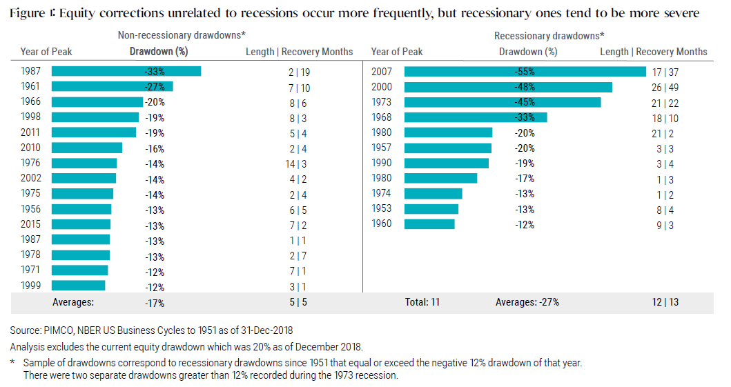 Figure 1 features a comparison of non-recessionary and recessionary drawdowns of business cycles since 1951. A series of horizontal bars on the right-hand side of the chart ranks 11 recessionary drawdowns, from most severe, at 55%, down to least severe, which was 12%. By contrast, a bar chart on the left ranks 15 non-recessionary drawdowns, with 33% being the most severe, down to 12%. Recessionary drawdowns averaged 27%, well above nonrecessionary ones, which were 17%
