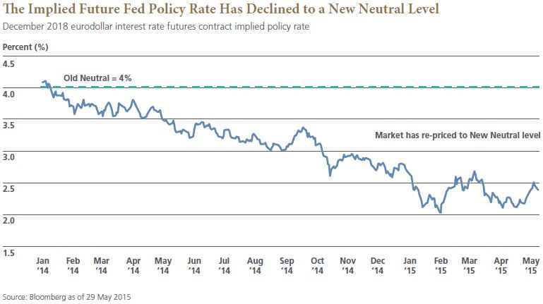 Figure 1 is a line graph showing the implied future Fed policy rate from January 2014 through May 2015. By May 2015, the rate is around 2.4%, showing a steady decline from about 4% in January 2014. The 4% level is highlighted by a horizontal line to show the old neutral. The graph indicates the market has re-priced to The New Neutral level. The graph shows a recent range between 2% and 2.7% in 2015. 