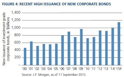 Figure 4 is a bar graph showing the new issuance of investment grade corporate bonds from 2000 to 2015. For 2015, new issuance is projected to be about $1.15 trillion, its highest level for the period, and up from $1 trillion in 2014. Issuance rose steadily since 2000, when it was around $450 billion. 