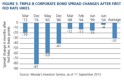 Figure 5 is a bar chart showing triple-B corporate bond spread changes for the six months after eight Federal Reserve policy rate hikes dating back to 1972. The bars drop downward from a horizonal line of zero on the top of the graph to show the declines. A bar on the far right shows spreads have fallen on average about 31 basis points. The greatest drop was after the Fed hike in December 1976, which was 81 basis points. After May 1983, it was 59 basis points, and after December 1986, it was 41 basis points. Other Fed hikes the narrowing of spreads were below average: 19 basis points after March 1972, 12 after March 1988, 13 after February 1994, 15 after June 1999, and four after June 2004. 