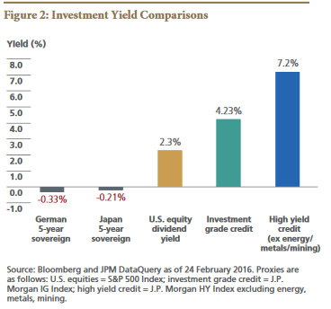 Figure 2 is a bar chart showing investment yields of five asset classes, arranged from left to right in order of increasing yields, as of February 2016. On the left, German five-year sovereigns have a yield of negative 0.33%, while those of Japan have negative 0.21%. U.S. equity dividend yield is in the center, with a yield of 2.3%. Next is investment grade credit, at 4.23%. The highest, on the right, is high yield credit, at 7.2%. 