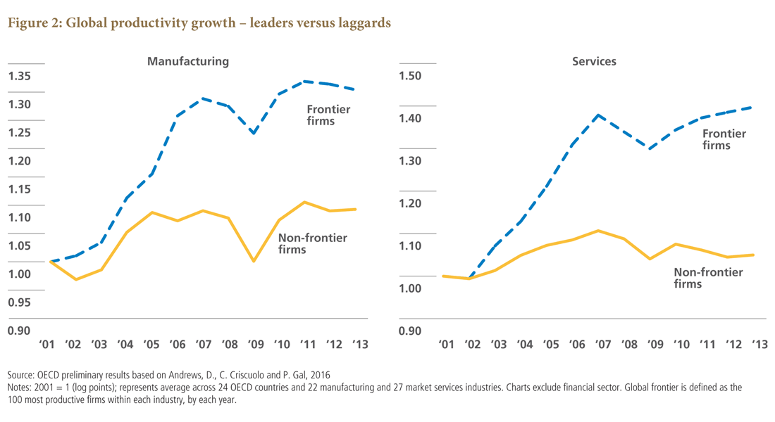 Figure 2 uses line graphs to show global productive growth of leaders versus laggards, from 2001 to 2013. The first graph, on the left, shows productivity growth for manufacturing. Growth for frontier firms, shown with a dashed line, reaches about 1.30 by 2013, up from a base of 1.00 in 2001. That’s much higher than that of non-frontier firms, which reaches about 1.1 by 2013, up from 1.00 in 2001. It’s a similar trend for services, shown in a graph on the right. Productivity growth for frontier firms reaches about 1.40 by roughly 2012, up from 1.00 in 2002, while that of non-frontier firms remains relatively flat, finishing around 1.05 in 2012.