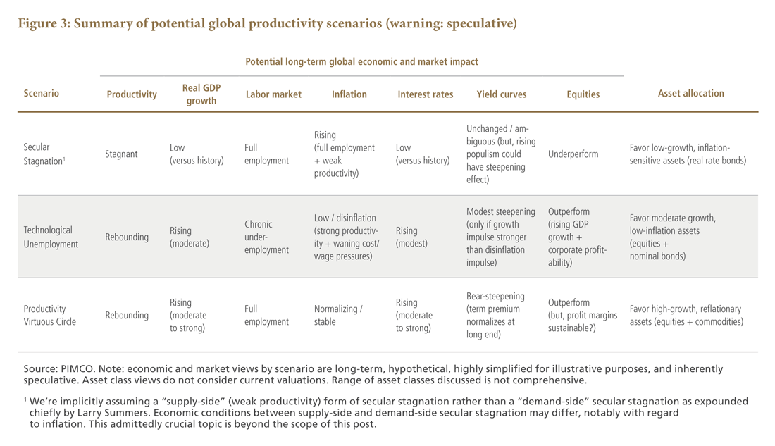 Figure 3 is a table summarizing potential global productivity scenarios: secular stagnation, technological unemployment, and productivity virtuous circle. Characteristics and descriptions for each scenario are included within.