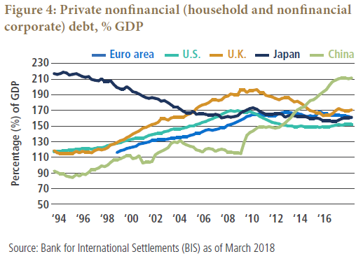 Figure 4 is a line graph showing the private nonfinancial debt in several major economies as a percentage of gross domestic product, from 1994 to 2018. Japan starts with the highest levels by far, declining over time, to 160% in 2018, down from about 215% in 1994. Percentages for the other countries rise over the period. China’s does so at the fastest rate, increasing to 210% in 2018, up from just around 90% in 1994. The United Kingdom has the second highest level in 2018, at 170%, down from more than 190% in 2010, but higher than its level of 115% in 1994. Debt for the U.S. is at 150% in 2018, up from 115% in 1994. Debt for the Euro area is at 160% in 2018, up from 115% in 1998, but is flat from 2010 onwards. 