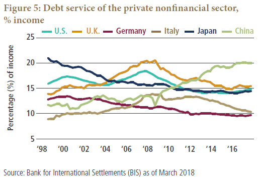 Figure 5 is a line graph showing the debt service of the private nonfinancial sector as a percentage of income, for six countries from 1998 to 2018. The debt for China stands out, rising to 20% of income as of 2018, well above five other countries shown, and up from about 12% in the late 1990s. Debt for Japan declines to about 15%, down from 21% 20 years ago. Debt for the U.S., U.K., Germany and Italy all have been declining over the last 10 years, with Germany’s being the lowest in 2018, at about 10% of income.