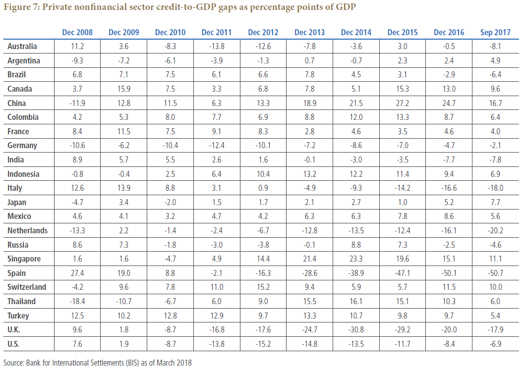Figure 7 is a table showing the private nonfinancial sector credit-to-GDP gaps as a percentage points of GDP for 22 countries, for each December from 2008 to 2016, and also September 2017. Data as of March 2018 is detailed within.