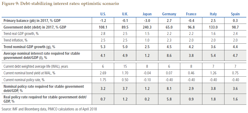 Figure 9 is a table showing various macroeconomic statistics for seven countries, using an optimistic scenario. Data as of April 2018 is detailed within.