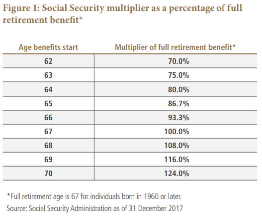 Retirement Percentage Chart