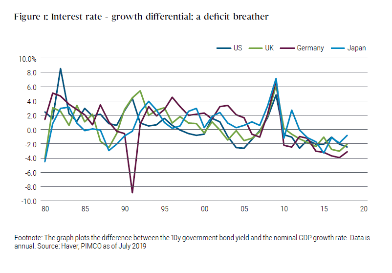 Interest rate - growth differential: a deficit breather