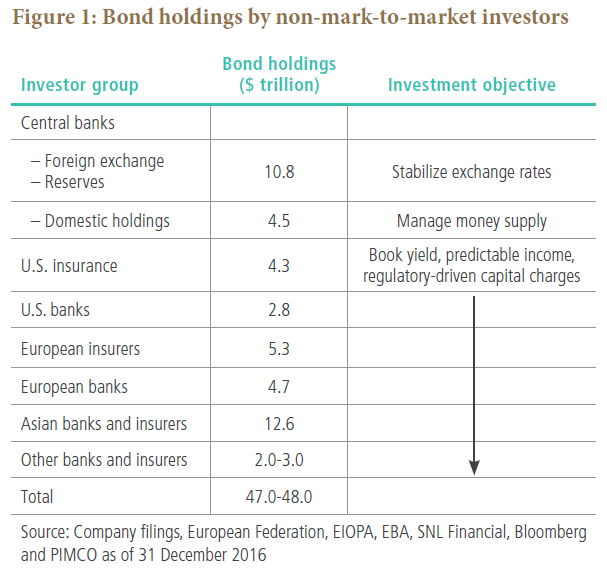 Figure 1 is a table of bond holdings of banks and insurers, broken down by investor group. Data as of 31 December 2016 for the amount of holdings and investment objective for each category are detailed within.