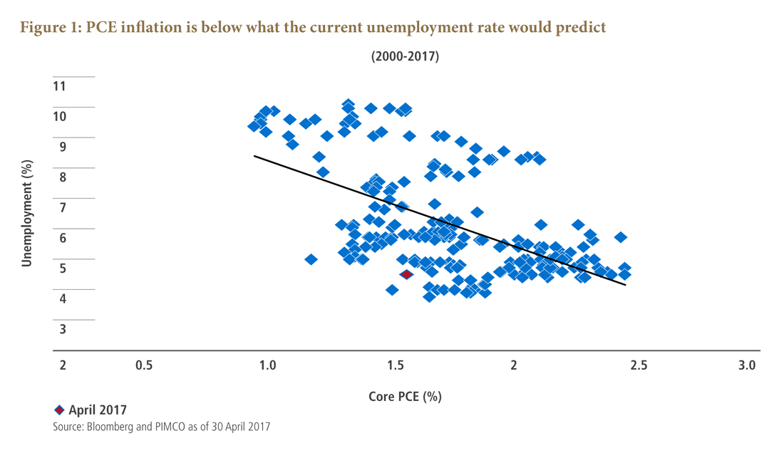 Figure 1 is a scatter plot of the unemployment rate versus core personal consumption expenditure (PCE) inflation over the period 2000 to 2017. The average of all of the plots forms a downward sloping line, showing that high unemployment rates tend to correspond with relatively low core PCE, and vice versa. The plots indicate that core PCE, shown on the X-axis, ranges between roughly 1% and 2.5%, while the unemployment rate ranges between roughly 4% and 10%.