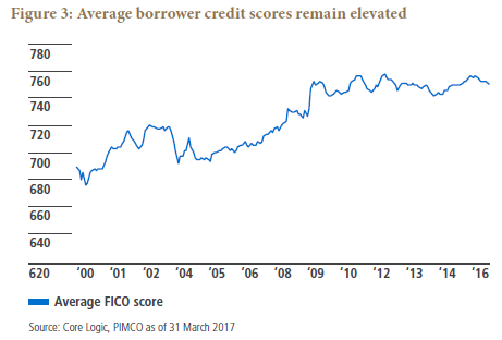 Figure 3 is a line graph showing the average borrower credit scores from 2000 to 2017. Scores in 2017 were around 750, and have been in a range of 740 to 760 since 2009. In 2000, they are at a low for the chart, at about 680, and then trend upwards to 2010, then stay in their higher range of recent years. 