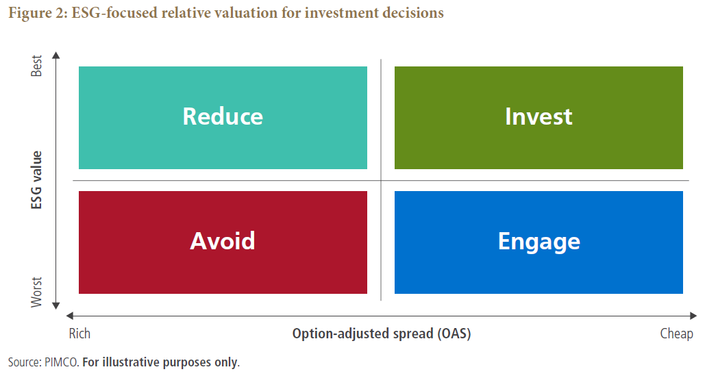 ESG-focused relative valuation for investment decisions