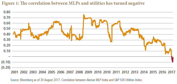 Figure 1 shows a graph of the correlation between MLPs (proxied by the Alerian MLP Index) and utilities (proxied by S&P 500 Utilities Index), from 2001 to the end of August 2017. The correlation between the indices turned negative in 2017. The correlation had fluctuated between roughly 0.30 and 0.75 from 2001 to 2014, after which it turned to the downside. While it rebounded for about a year afterwards, it resumed its downward trend in 2015
