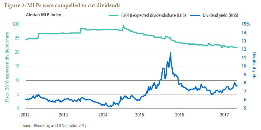 Figure 2 is a graph that superimposes expected fiscal-year-2018 dividends for MLPs with their dividend yields, over the time period 2012 through September 2017. Dividend expectations for 2018 peaked near $30 in 2014, after which lower oil prices led to a steady decline of that estimate, to about $22 in 2017. Dividend yield peaked at 20% in 2014, then fell and began to fluctuate between 5% and 10% from around 2016 and onwards. Average dividend yield by September 2017 was around 7.75%