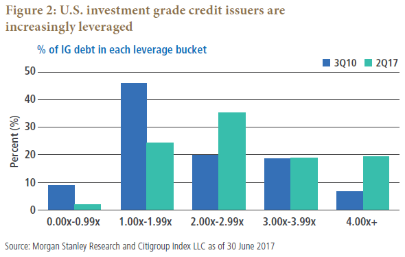 Figure 2 is a bar graph comparing the percentage of investment grade debt in five different ranges of leverage ratios. The ranges of ratios are zero to 0.99, 1.00 to 1.99, 2.00-2.99, 3.00 to 3.99, and 4.00 and higher. The bars contrast the third quarter of 2010 with the second quarter of 2017, showing leverage shifting towards the higher ranges of 2.00 and up over the period.