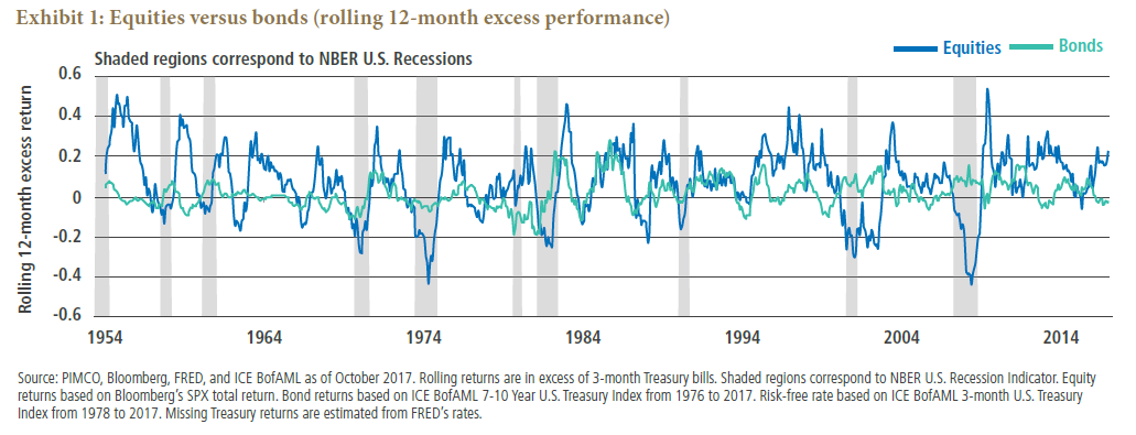 Exhibit 1 is a line graph showing the rolling 12-month excess performance of equities versus bonds for the period 1954 to 2017. Performance for equities illustrates a clear pattern of poor performance heading into the 10 recessions over the period. No such pattern is observed for bond returns. Rolling 12-month excess returns for equities are as low as negative 0.4% in 1974, when those of bonds were about zero. Similarly, excess returns for equities bottomed at negative 0.4%  during the 2008 financial crisis, when excess returns of bonds were around 0.1%.