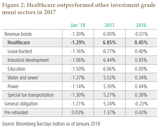 Figure 2 is a table showing returns for healthcare muni bonds versus other municipals, for the years 2016 and 2017, and for January 2018. The table shows how healthcare bonds have outperformed other revenue bonds on average. Data as of January 2018 is detailed within.