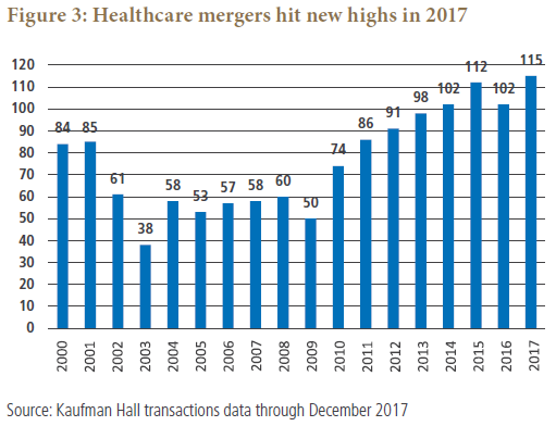 Figure 3 is a bar graph showing the number of healthcare mergers each year from 2000 to 2017. Mergers are at their highest in recent years, and peak at 115 in the last year shown, 2017. The lowest number is 38 mergers in in 2003. Volume really increases in 2010, which has 74 mergers, compared with 50 in 2009. Mergers steadily increase after that, reaching 112 in 2015, before dipping to 102 in 2016.  