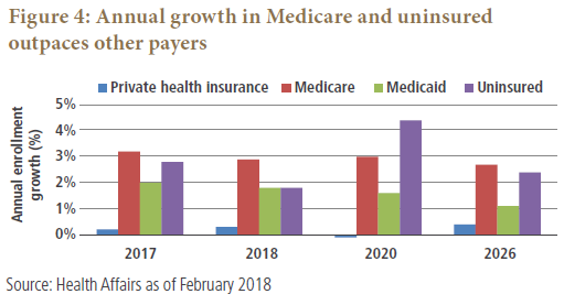 Figure 4 is a bar chart comparing four different payers for the years 2017, 2018, 2020, and (estimated) 2026. For each year, annual growth in Medicare and uninsured outpaces that of Medicaid and private health insurance. In 2020, growth in uninsured is above 4% and Medicare at 3%, compared with 1.5% for Medicaid, and just less than zero for private health insurance. For 2026, the projections show a similar breakdown: 1.3% growth for uninsured, 2.6% for Medicare, versus 1% for Medicaid and about 0.3% for private health insurance.