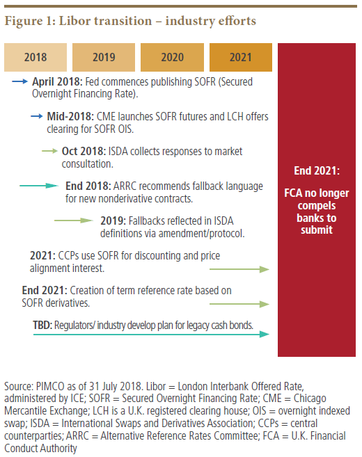 Figure 1 is a graphic showing a timeline of the industry efforts for the Libor transition up through 2021. Up top, a row of rectangles is used to show the timeline, arranged horizontally, for each of the years 2018 through 2021. Text underneath the row of boxes details these efforts and their dates of occurrence. A red rectangular box on the right, vertically oriented, is titled “End 2021,” highlighting how the FCA no longer will compel banks to submit data.libor transition  industry efforts