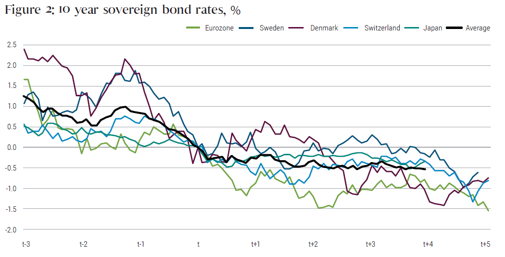 Figure 2 shows a graph of 10-year sovereign bond rates declining over time for the Eurozone, Sweden, Denmark, Switzerland, Japan, along with an average. Time is defined in years, with “T” representing the time when negative rates on 10-year sovereign were introduced on average. The graph shows years T minus 3 to T plus 5. By year T plus 4, the average had fallen to negative 0.5%, down from about 1.25% in year T minus 3.