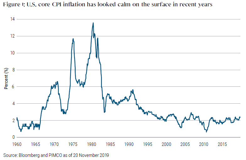 Figure 1 is a graph of U.S. core CPI inflation from 1960 to November 2019. CPI has been calm in recent years, hovering around 2%. It peaked around 1980 at almost 14%. Other peaks include around 1970, when it was about 6%, 1974, when it reached almost 12%, and the early 1990s, when it reached almost 6%. 