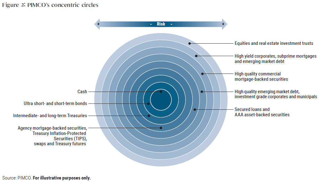 Figure 2 depicts PIMCO’s concept of concentric circles, which places the least risky, most liquid asset classes at the center, including cash and ultra-short and short-term bonds, and populates the outer rings with less liquid, increasingly risky assets, such as high yield corporates, equities and real estate investment trusts.