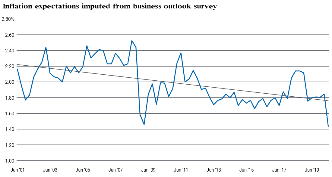 Inflation expectations imputed from business outlook survey