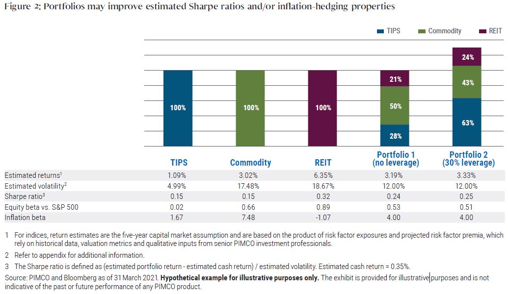 Figure 2: Portfolios may improve estimated Sharpe ratios and/or inflation-hedging properties