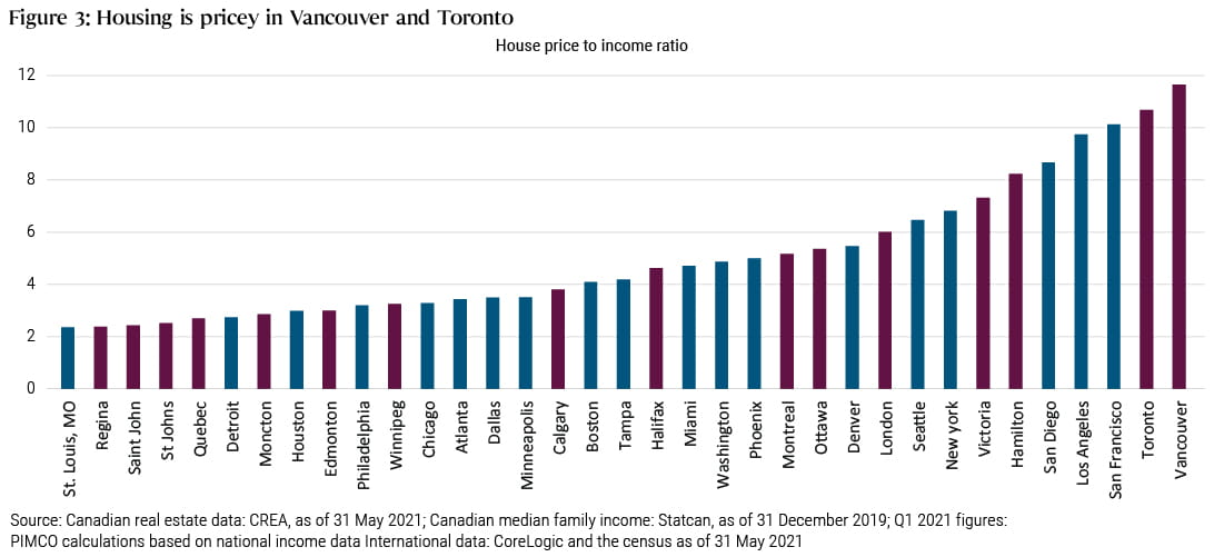Canadian Housing: Expensive, But Not Bubbly