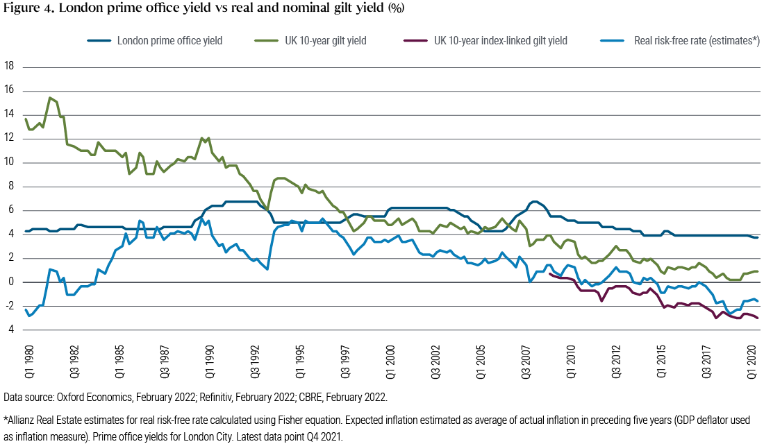 Figure 4. London prime office yield vs real and nominal gilt yield (%)
